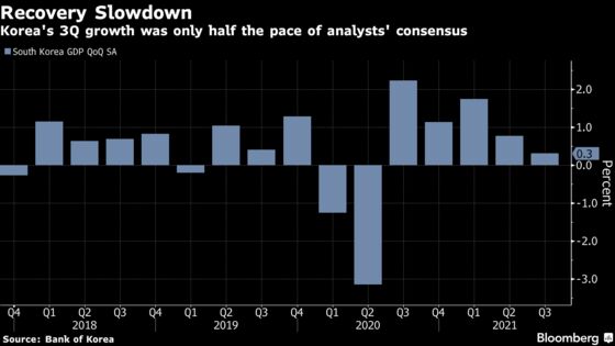 Bank of Korea Plays Down Weaker Growth, Sees Recovery on Track