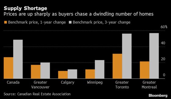 Buying Frenzy Leaves Canada With Fewest Homes for Sale on Record