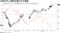 日経平均と債券先物の日中推移