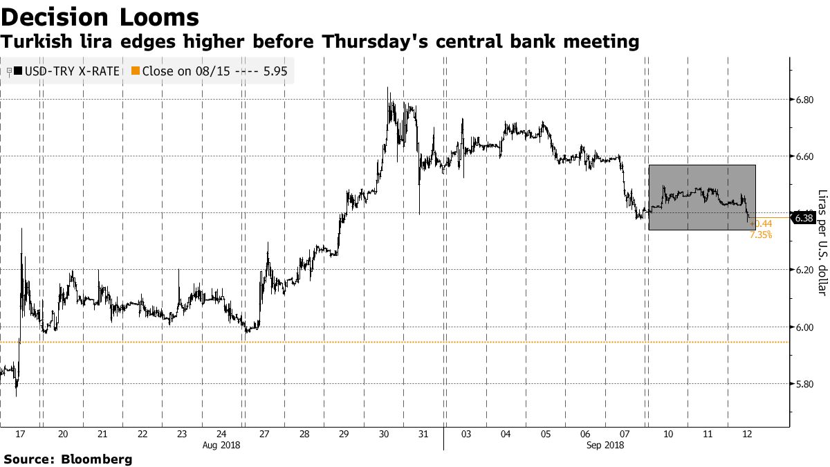 トルコ・リラ上昇、月初来高値を更新－13日の中銀会合で利上げの期待 - Bloomberg
