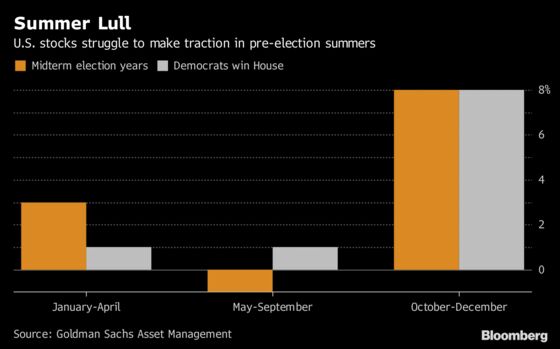 Next Headwind for U.S. Stocks Rally Could Be Midterm Elections