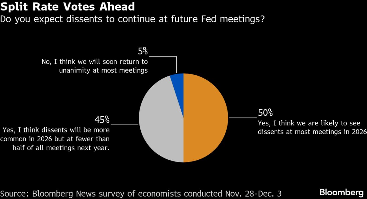 ⚫️ BLOOMBERG: Federal Reserve pronta a un nuovo taglio dei tassi d'interesse per salvaguardare il mercato del lavoro