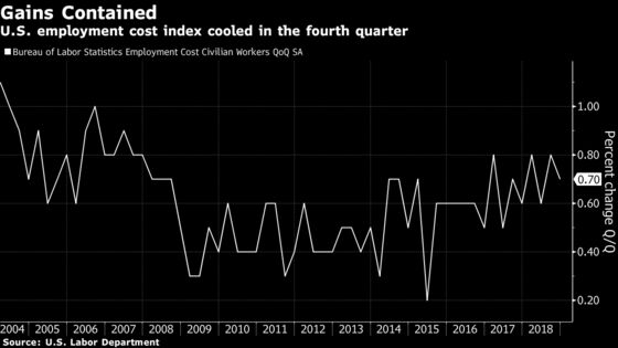 U.S. Employment Costs Rose Less Than Expected in Fourth Quarter