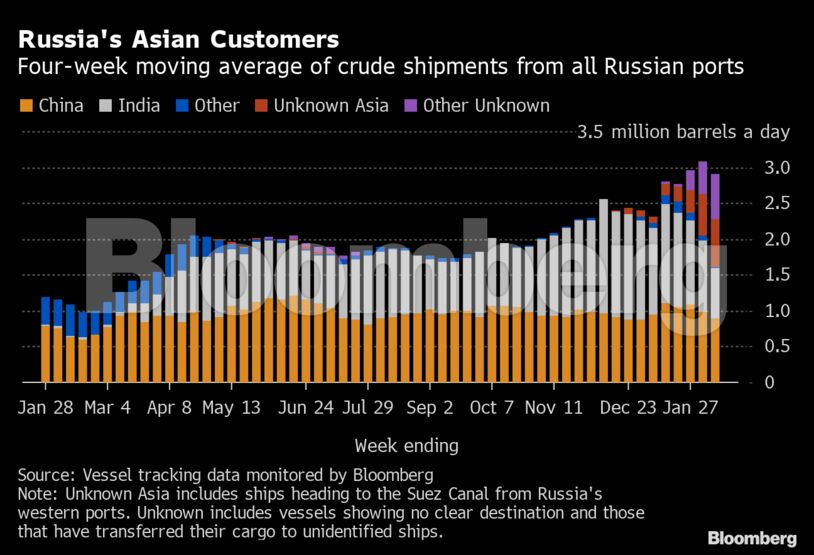 Russia's Asian Customers | Four-week moving average of crude shipments from all Russian ports