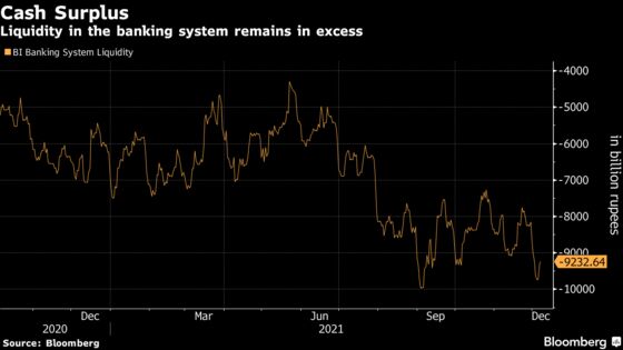 Omicron Risks Force India to Hold Rates, Soak Up Liquidity