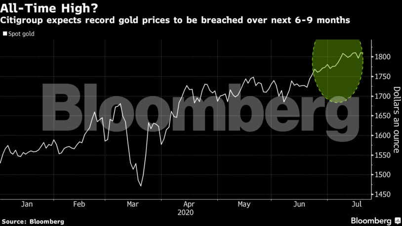 Citigroup expects record gold prices to be breached over next 6-9 months