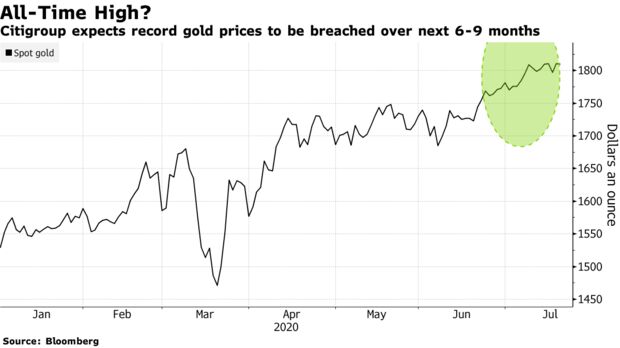 Citigroup expects record gold prices to be breached over next 6-9 months
