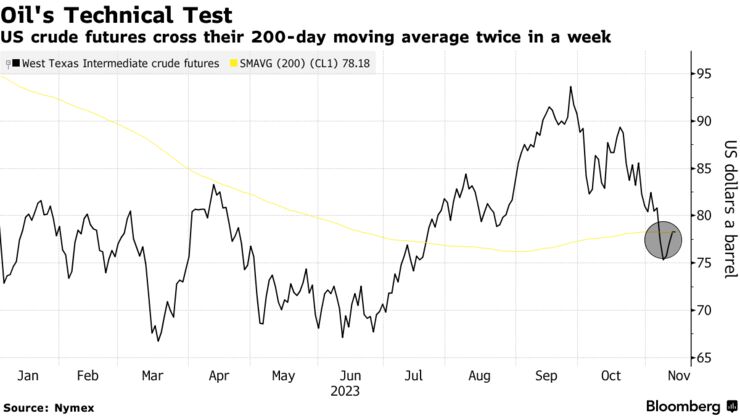 Oil's Technical Test | US crude futures cross their 200-day moving average twice in a week