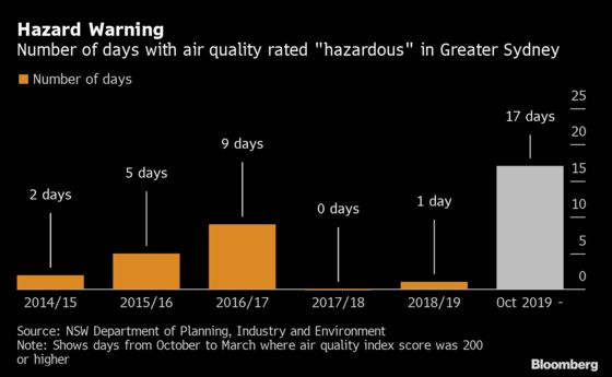 Sydney Air Quality Is Worse Than Shanghai as Wildfires Rage