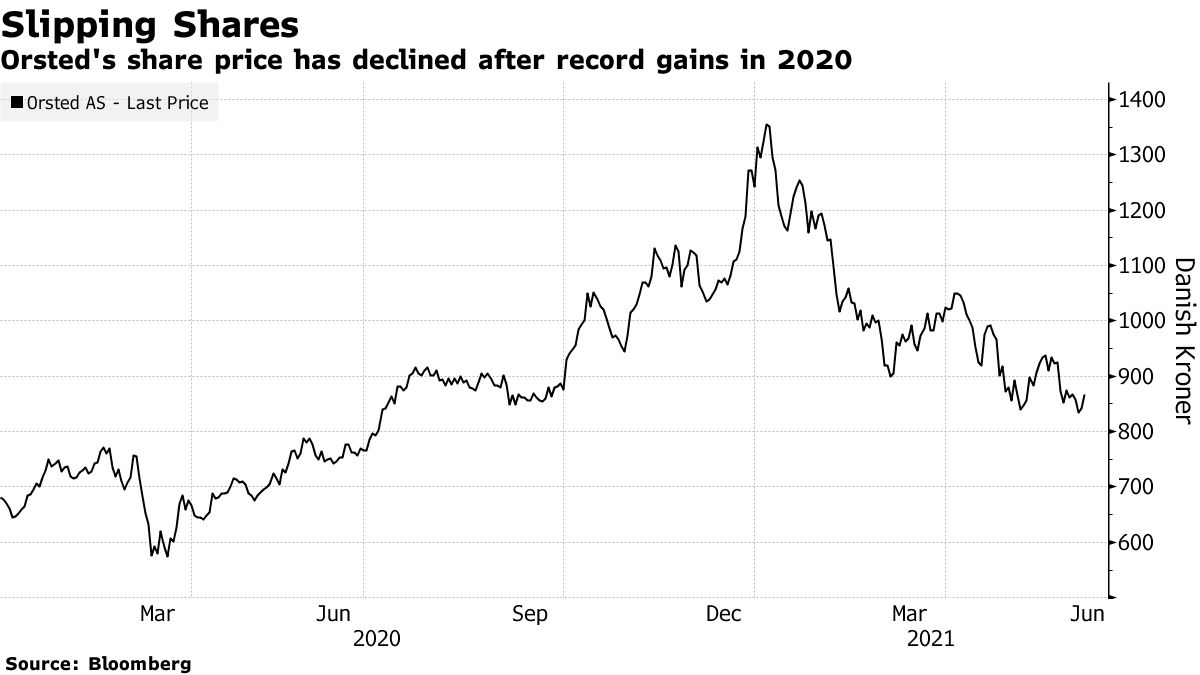 Orsted's share price has declined after record gains in 2020