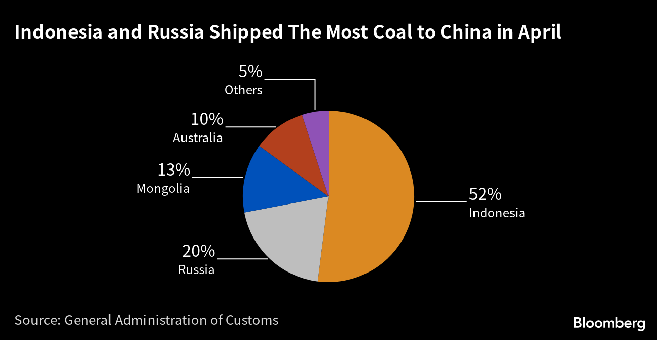 China Turns to Australian and Russian Coal to Improve Quality of