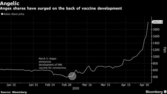Japan Biopharma Venture Has Surged Almost 400% on Vaccine Hopes