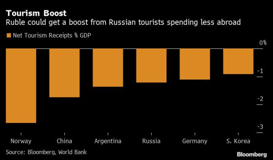 Disappearing Russian Tourists Set to Offer Ruble Boost