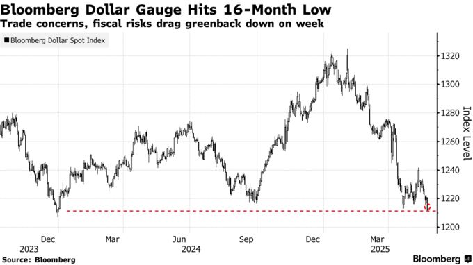 Bloomberg Dollar Gauge Hits 16-Month Low | Trade concerns, fiscal risks drag greenback down on week