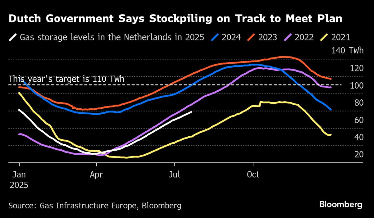 🚨 ⚫️BREAKING: Il governo olandese garantisce scorte di gas naturale per l'inverno e prevede una riserva di emergenza dal 2026