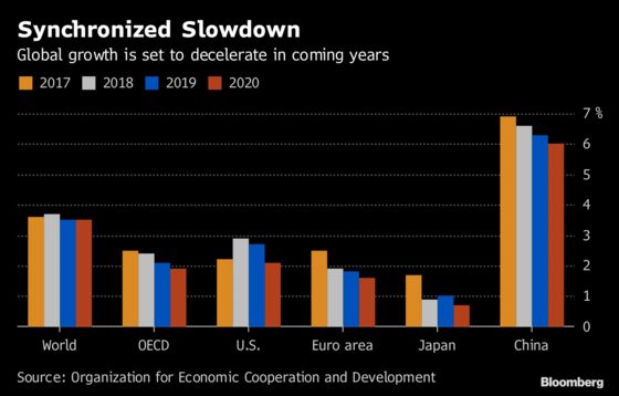 World Economy Is Set to Feel the Delayed Trade War Pain in 2019