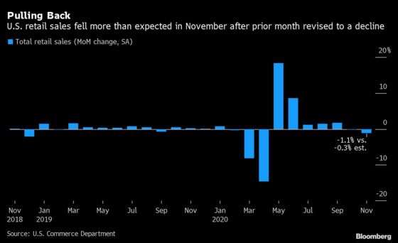 U.S. Retail Sales Tumble in Sign Economic Rebound Is Sputtering