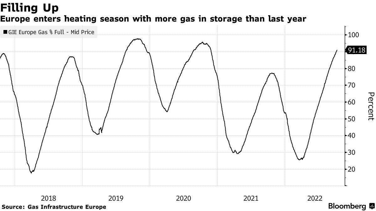 Europe Natural Gas Prices Ease as Rising Stocks Counter Ukraine Supply ...