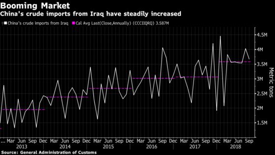 Iraq to Boost China Oil Sales by 60% as OPEC Giant Eyes Asia