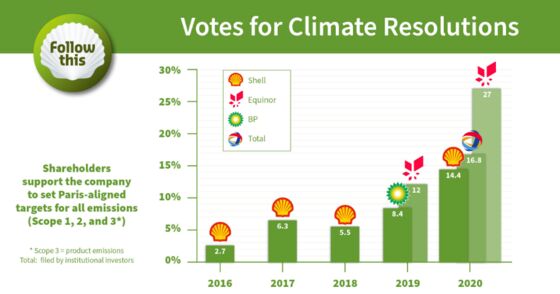 Big Oil Braces for Climate Votes as Investor Pressure Mounts