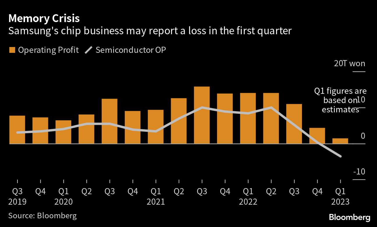 Samsung defies chip downturn with aggressive supply and capex