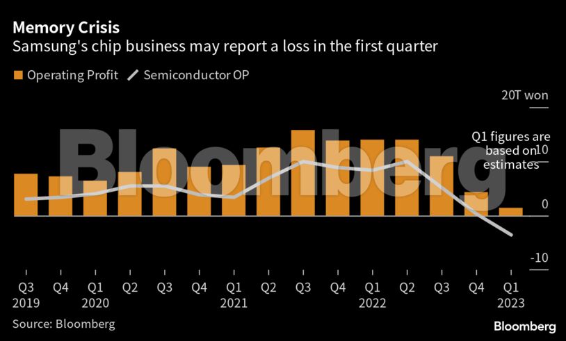 Memory Crisis | Samsung's chip business may report a loss in the first quarter