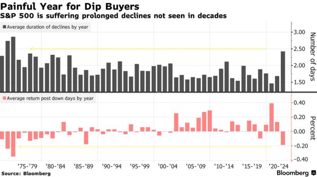 S&P 500 is suffering prolonged declines not seen in decades