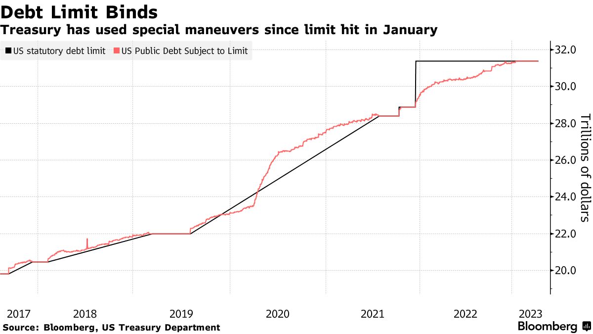 米債務上限の特別措置、６月１日にも使い切る恐れ－イエレン長官 - Bloomberg