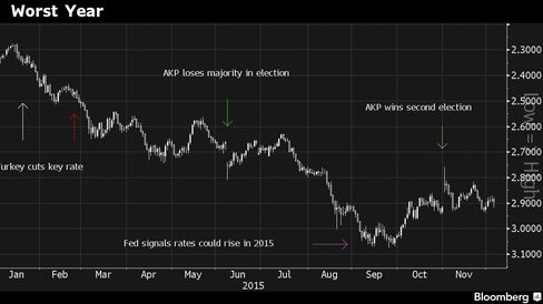 Lira tumbles 19% this year, heads for biggest drop since 2008