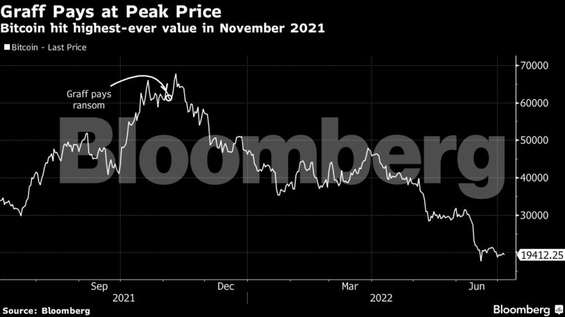 Bitcoin hit highest-ever value in November 2021
