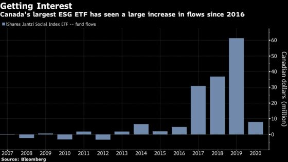 ESG-Hungry Investors Have Plenty of ETFs to Pick in Canada