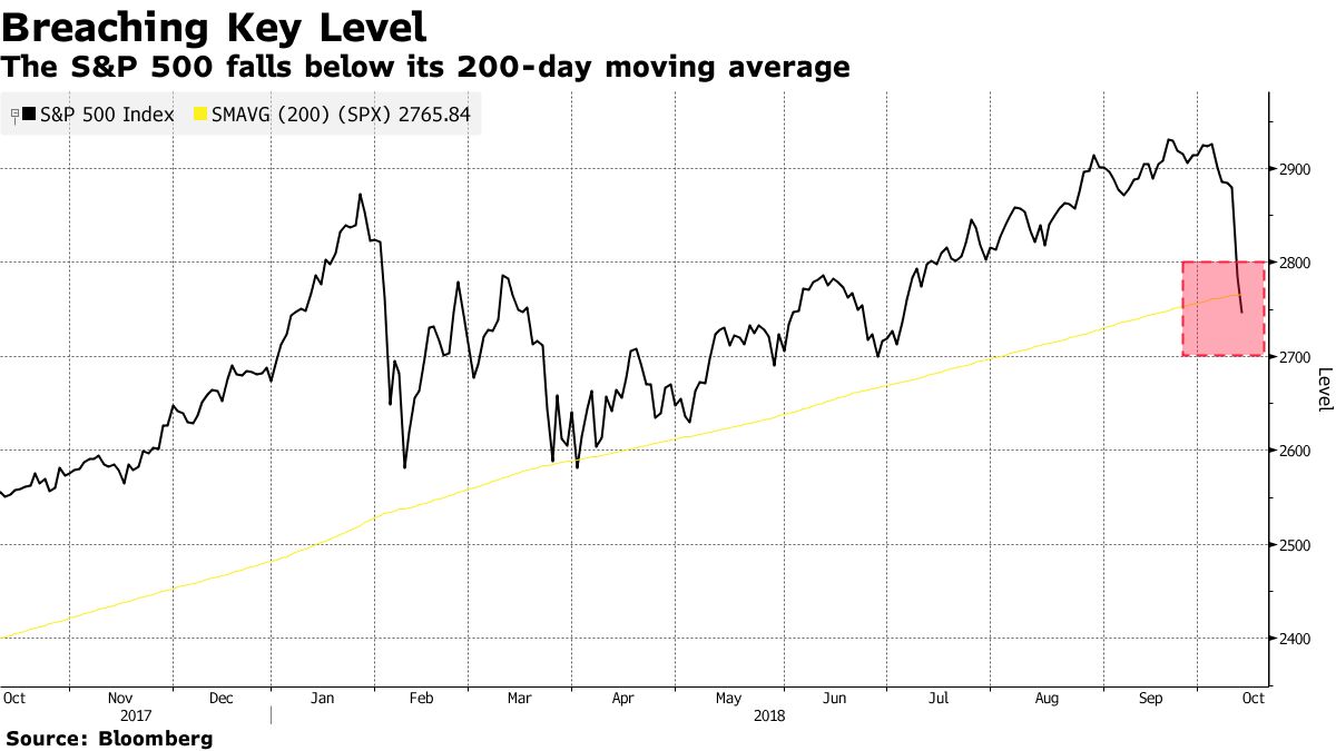 米国株のチャートに希望消える－下値支持線割れで強気派落胆 - Bloomberg