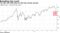 The S&P 500 falls below its 200-day moving average