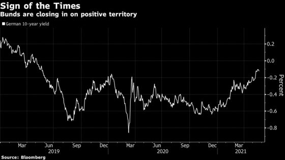 Global Rebound Euphoria Tests Central Bankers’ Nerves on Risk