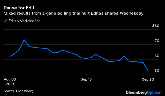 Crispr Is Still Promising, Even If Editas’s Experiment Falls Short