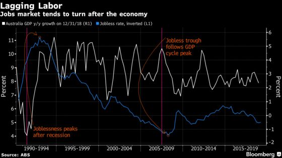 Australia's Slowing Economy Jars With RBA Lowe's Optimism