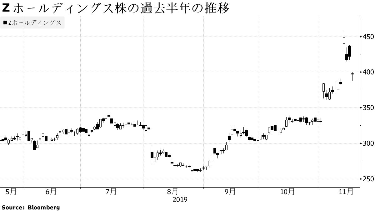 Zホールディングス株の過去半年の推移
