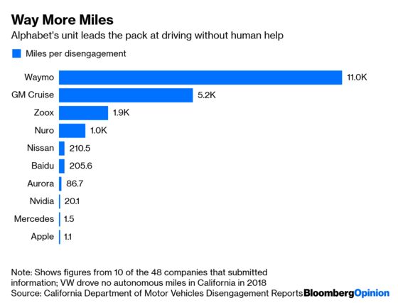 Volkswagen Tries to Play Catch Up On Driverless Tech