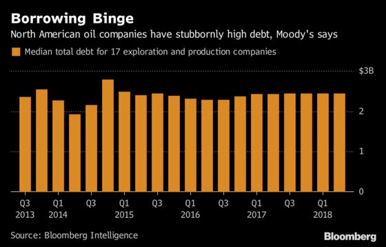 These Charts Show Shale Is Struggling to Grow the Right Way