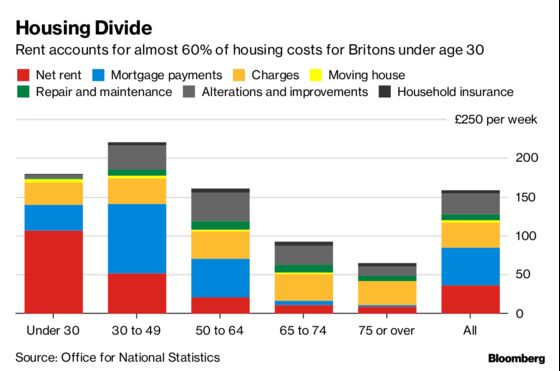 Generation Rent Highlighted as Data Reveal U.K. Spending Habits