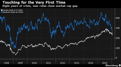 Market capitalization in euros