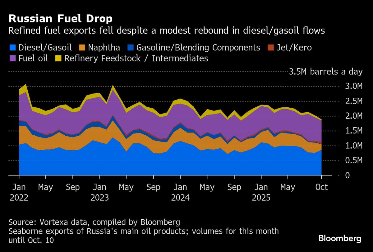 Russian Fuel Exports Sink to Fresh Wartime Low on Refinery Woes