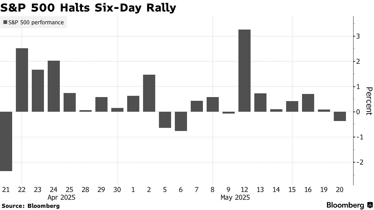 米国市況】株は上げ一服、｢買われ過ぎ」警戒－ドル下落144円台半ば - Bloomberg