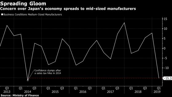 Japan's Manufacturers Say Business Conditions the Worst in Years