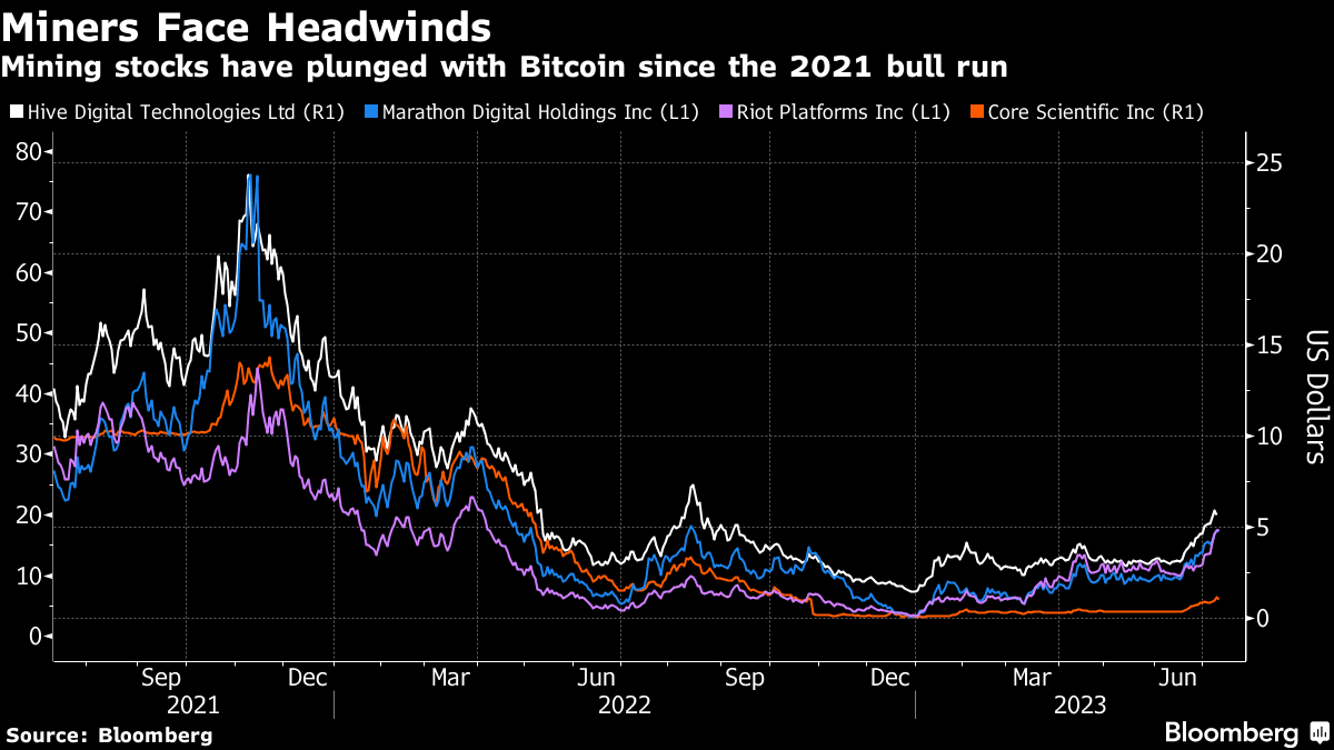 GPU Crypto Miners Pivoting to AI Cloud Services May Face Challenges -  Bloomberg