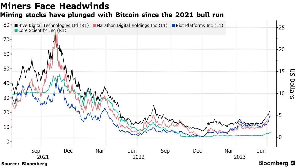 GPU Crypto Miners Pivoting to AI Cloud Services May Face Challenges -  Bloomberg