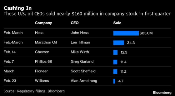 Oil Executives Cash In on $1.35 Billion of Stock as Crude Surges