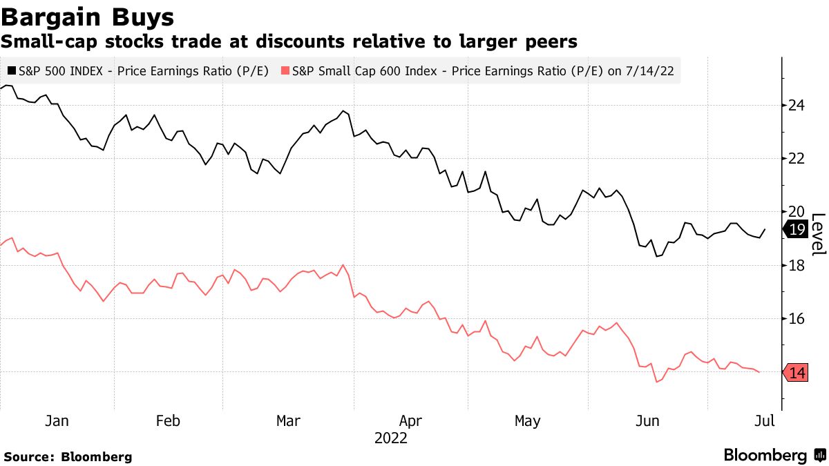 Small-cap stocks trade at discounts relative to larger peers