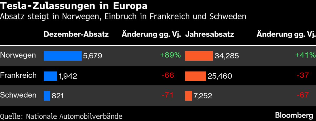 Tesla beendet hartes Jahr in Europa mit starken Umsatzrückgängen