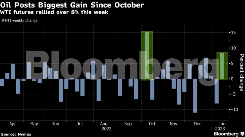 Oil Posts Biggest Gain Since October | WTI futures rallied over 8% this week